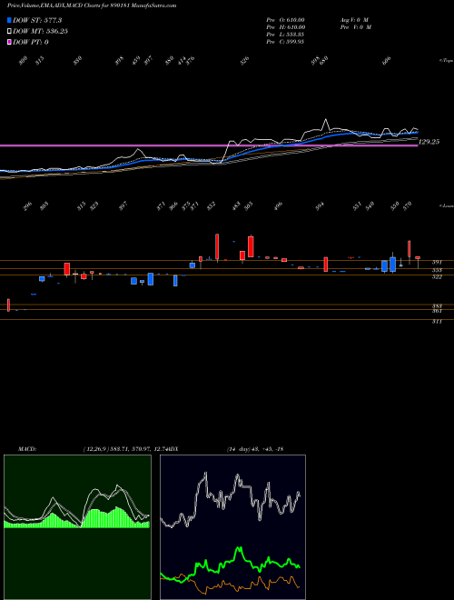 MACD charts various settings share 890181 SGRLPP BSE Stock exchange 