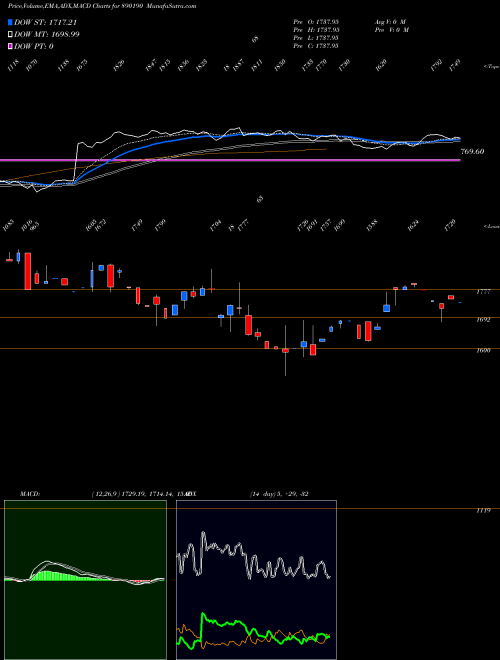 Munafa GRASIMPP (890190) stock tips, volume analysis, indicator analysis [intraday, positional] for today and tomorrow