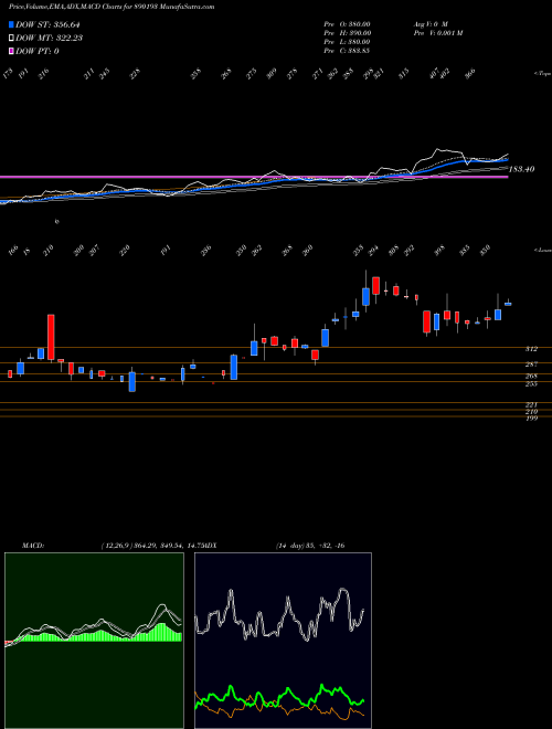 Munafa SKIPPERPP (890193) stock tips, volume analysis, indicator analysis [intraday, positional] for today and tomorrow