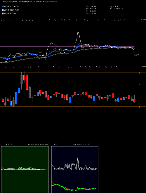 MACD charts various settings share 890196 ADROITPP BSE Stock exchange 