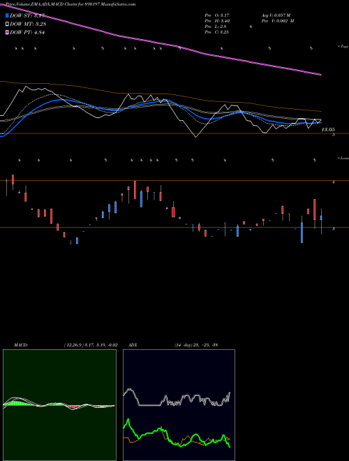 MACD charts various settings share 890197 YARNPP BSE Stock exchange 