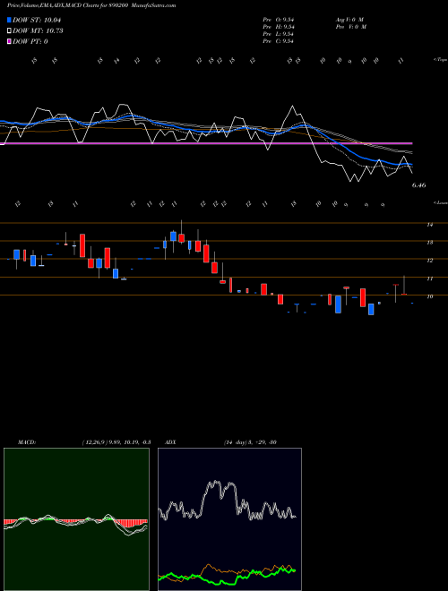 MACD charts various settings share 890200 IYKOTPP BSE Stock exchange 