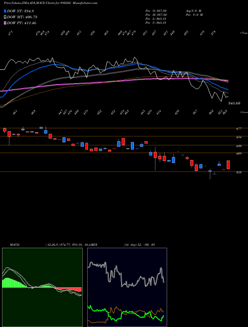 MACD charts various settings share 890202 SOLARAPP BSE Stock exchange 