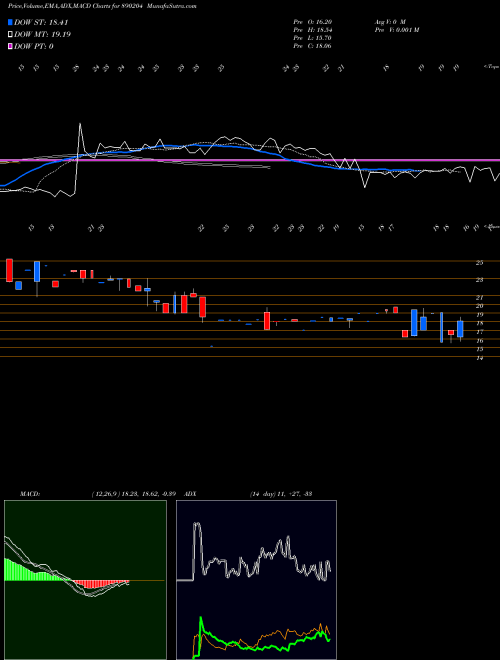 MACD charts various settings share 890204 NAKODA GROUP OF INDUSTRIES LIM BSE Stock exchange 
