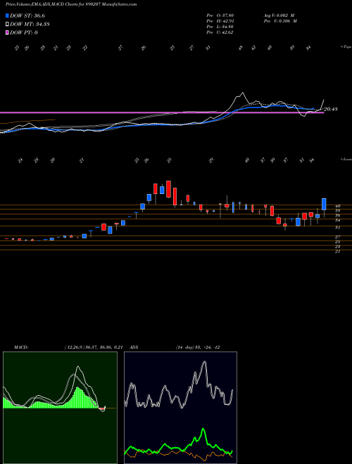 Munafa Sharat Industries Ltd. (890207) stock tips, volume analysis, indicator analysis [intraday, positional] for today and tomorrow