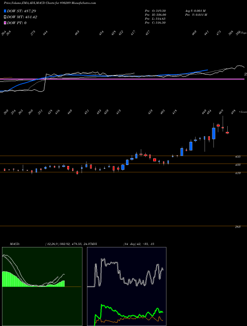 MACD charts various settings share 890209 UPL Limited BSE Stock exchange 