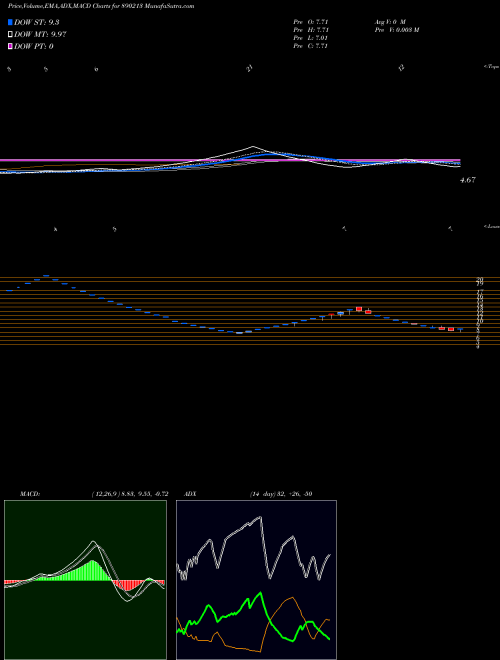 MACD charts various settings share 890213 Shri Niwas Leasing And Finance BSE Stock exchange 