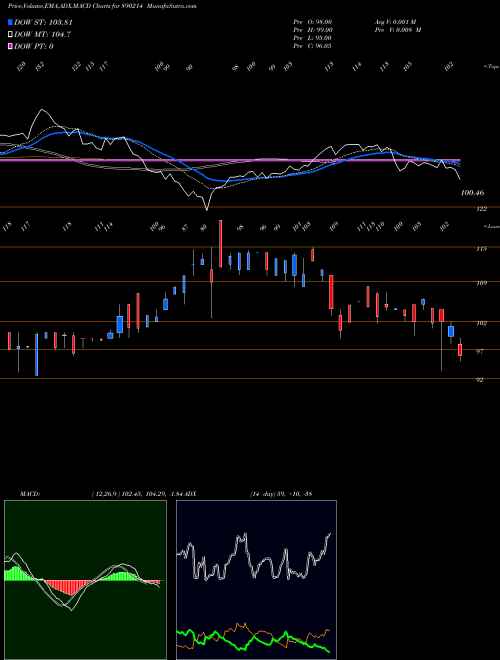 MACD charts various settings share 890214 FUSION FINANCE LIMITED BSE Stock exchange 