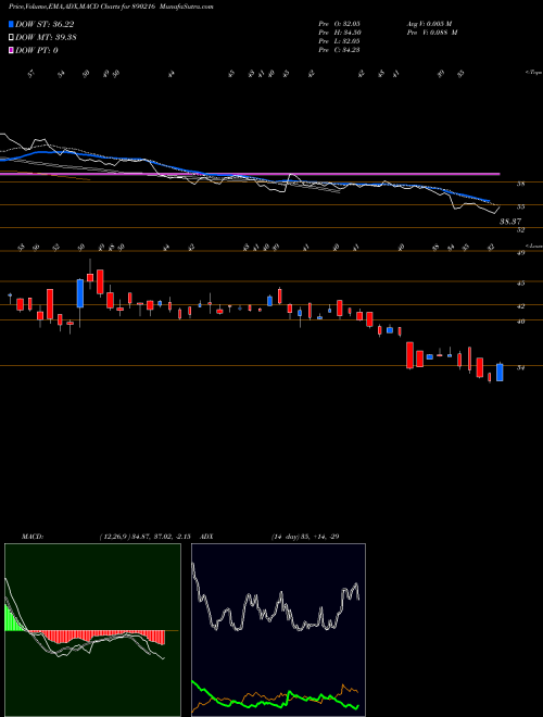 Munafa LLOYDS ENGINEERING WORKS LIMIT (890216) stock tips, volume analysis, indicator analysis [intraday, positional] for today and tomorrow