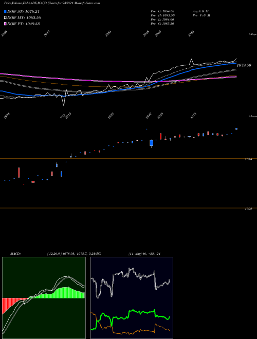 MACD charts various settings share 935321 990IFCI24F BSE Stock exchange 