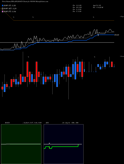 MACD charts various settings share 935383 849NTPC25 BSE Stock exchange 