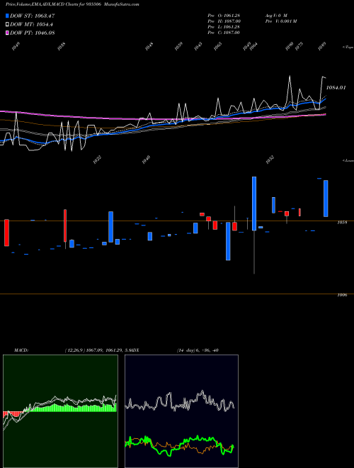 Munafa 736PFC25 (935506) stock tips, volume analysis, indicator analysis [intraday, positional] for today and tomorrow