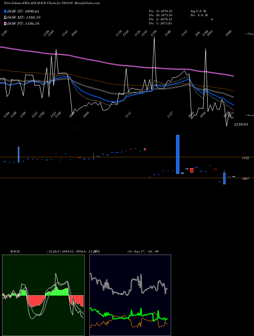MACD charts various settings share 935510 752PFC30 BSE Stock exchange 