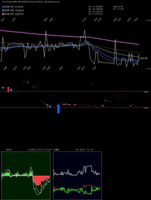 Munafa 760PFC35 (935514) stock tips, volume analysis, indicator analysis [intraday, positional] for today and tomorrow