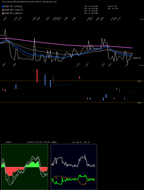 MACD charts various settings share 935514 760PFC35 BSE Stock exchange 