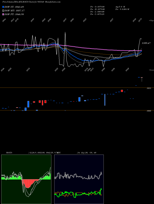 Munafa 714REC25 (935540) stock tips, volume analysis, indicator analysis [intraday, positional] for today and tomorrow