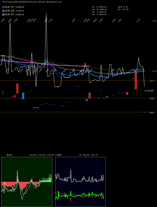 Munafa 734REC30 (935544) stock tips, volume analysis, indicator analysis [intraday, positional] for today and tomorrow