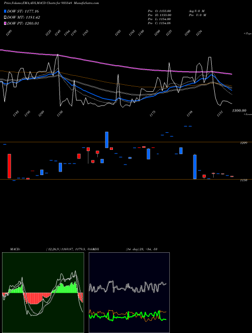 Munafa 743REC35 (935548) stock tips, volume analysis, indicator analysis [intraday, positional] for today and tomorrow