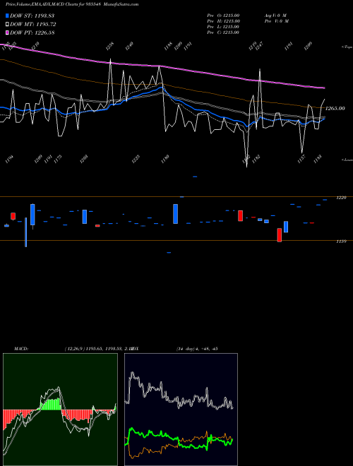 Munafa 743REC35 (935548) stock tips, volume analysis, indicator analysis [intraday, positional] for today and tomorrow