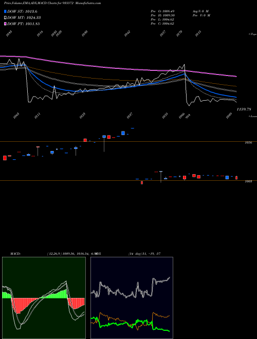 MACD charts various settings share 935572 732IRFC25 BSE Stock exchange 