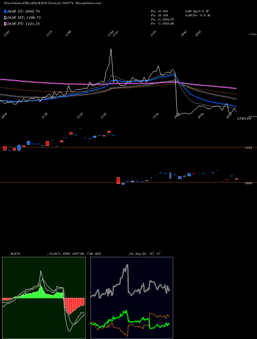 Munafa 753IRFC30 (935574) stock tips, volume analysis, indicator analysis [intraday, positional] for today and tomorrow