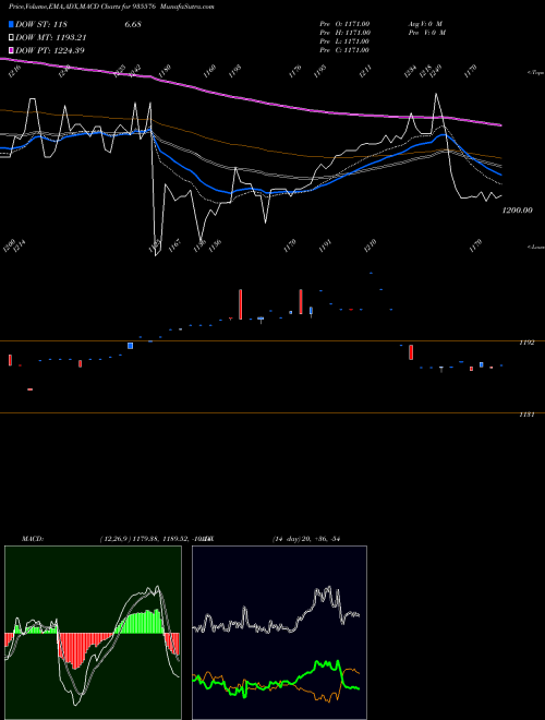 MACD charts various settings share 935576 750IRFC35 BSE Stock exchange 