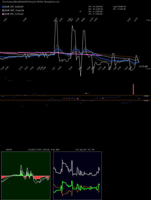 MACD charts various settings share 935582 735NHAI31 BSE Stock exchange 