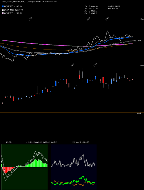 Munafa 76NHAI31 (935584) stock tips, volume analysis, indicator analysis [intraday, positional] for today and tomorrow