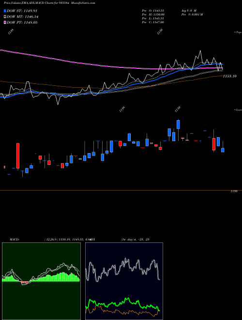 MACD charts various settings share 935584 76NHAI31 BSE Stock exchange 