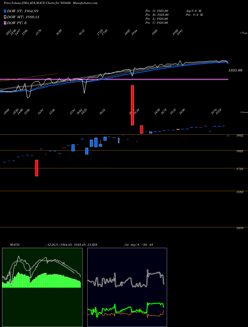 MACD charts various settings share 935606 0MFL23AV BSE Stock exchange 
