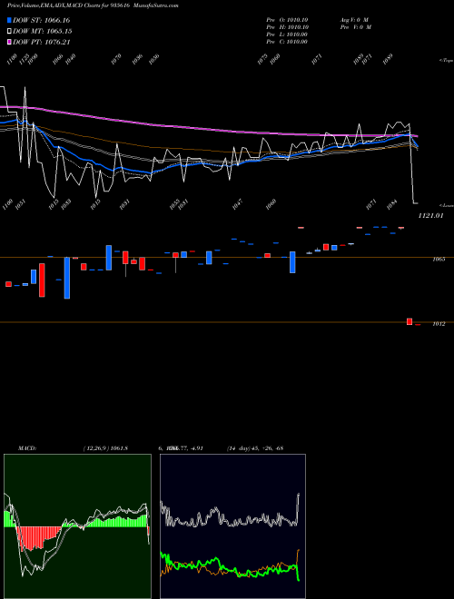 MACD charts various settings share 935616 753IREDA26 BSE Stock exchange 