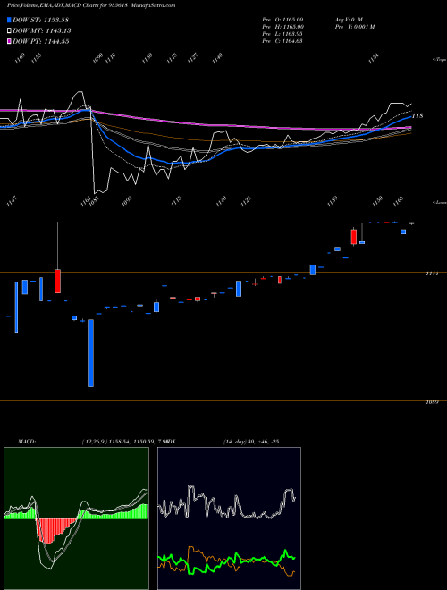 Munafa 774IREDA31 (935618) stock tips, volume analysis, indicator analysis [intraday, positional] for today and tomorrow