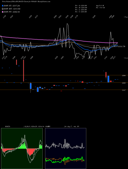 Munafa 768IREDA36 (935620) stock tips, volume analysis, indicator analysis [intraday, positional] for today and tomorrow