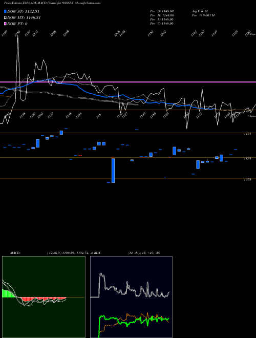 MACD charts various settings share 935638 739HUDCO31 BSE Stock exchange 