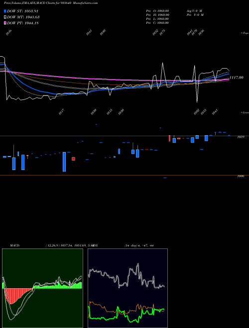 MACD charts various settings share 935640 727HUDCO26 BSE Stock exchange 