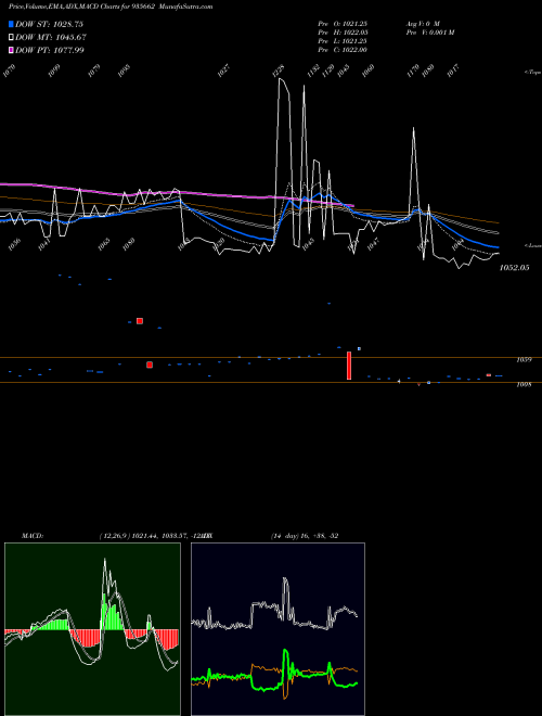Munafa 729NHAI26 (935662) stock tips, volume analysis, indicator analysis [intraday, positional] for today and tomorrow