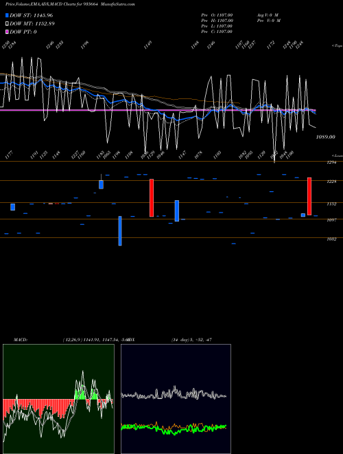 MACD charts various settings share 935664 739NHAI31A BSE Stock exchange 