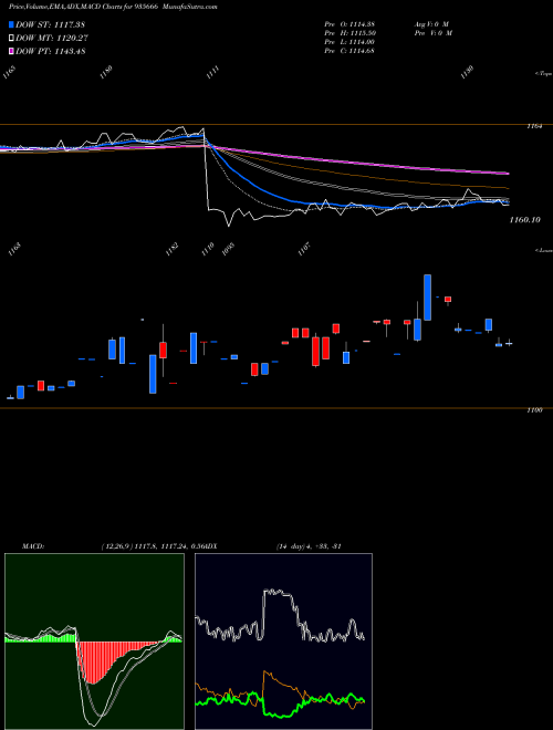 Munafa 769NHAI31 (935666) stock tips, volume analysis, indicator analysis [intraday, positional] for today and tomorrow