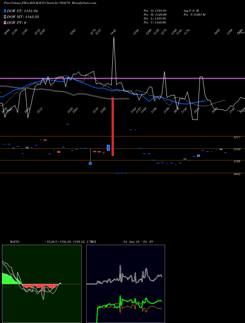 MACD charts various settings share 935670 739HUDCO31A BSE Stock exchange 