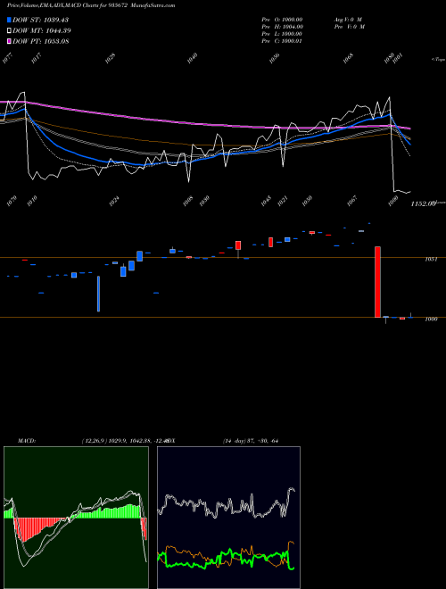 Munafa 729HUDCO26 (935672) stock tips, volume analysis, indicator analysis [intraday, positional] for today and tomorrow