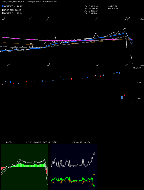 MACD charts various settings share 935674 769HUDCO31 BSE Stock exchange 