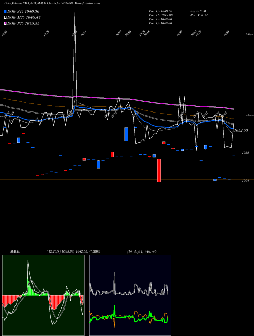 Munafa 729IRFC26 (935680) stock tips, volume analysis, indicator analysis [intraday, positional] for today and tomorrow