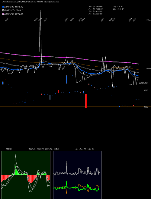 MACD charts various settings share 935680 729IRFC26 BSE Stock exchange 