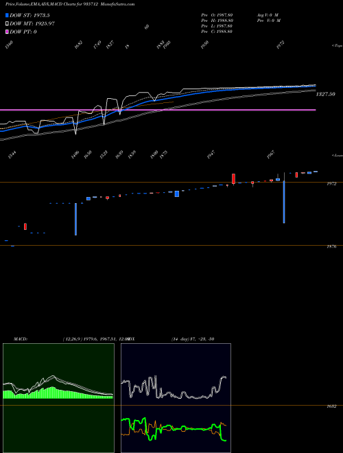 MACD charts various settings share 935712 0MFL23A5 BSE Stock exchange 