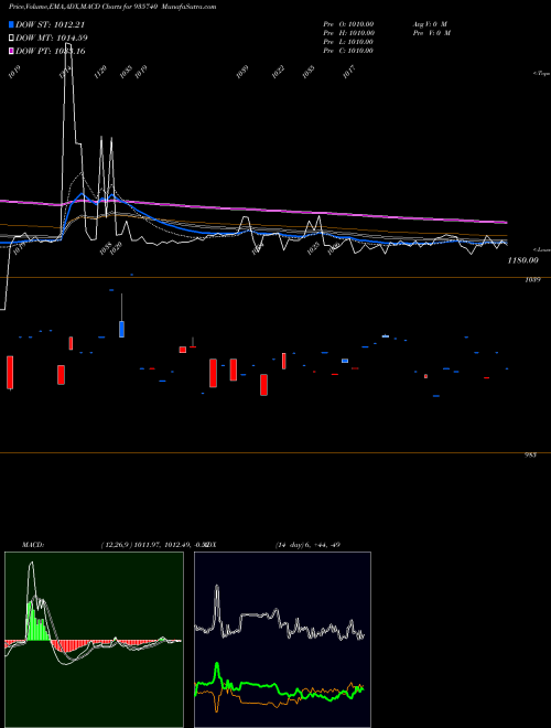 Munafa 872MMFSL26 (935740) stock tips, volume analysis, indicator analysis [intraday, positional] for today and tomorrow