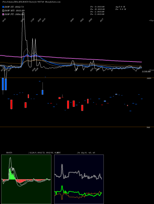 MACD charts various settings share 935740 872MMFSL26 BSE Stock exchange 