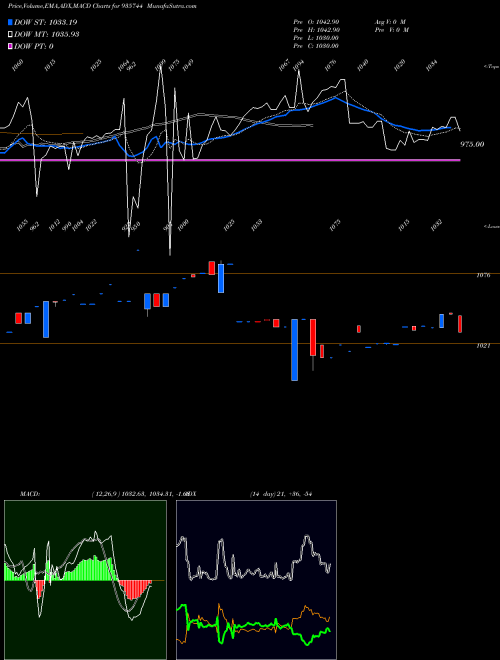 MACD charts various settings share 935744 87MMFSL21 BSE Stock exchange 