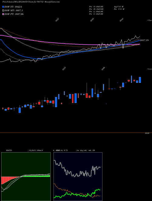 Munafa 9MMFSL26 (935752) stock tips, volume analysis, indicator analysis [intraday, positional] for today and tomorrow