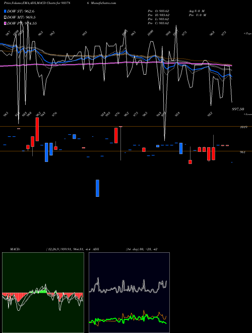 MACD charts various settings share 935786 957EHFL26 BSE Stock exchange 