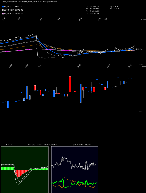 MACD charts various settings share 935788 10EHFL26 BSE Stock exchange 